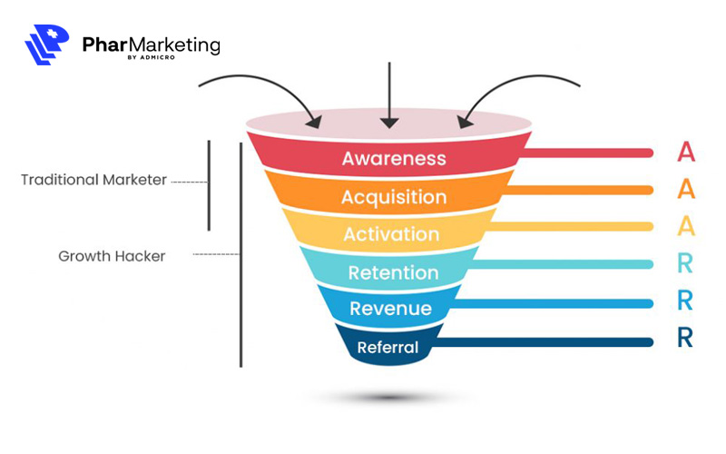 Growth hacking hoạt động dựa trên mô hình phễu AARRR